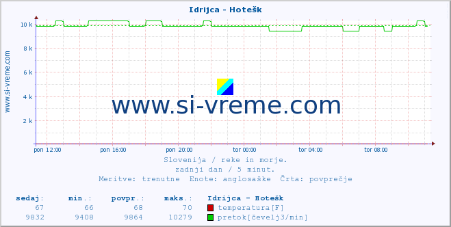 POVPREČJE :: Idrijca - Hotešk :: temperatura | pretok | višina :: zadnji dan / 5 minut.