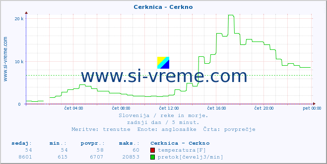 POVPREČJE :: Cerknica - Cerkno :: temperatura | pretok | višina :: zadnji dan / 5 minut.