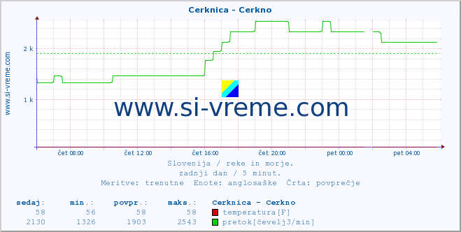 POVPREČJE :: Cerknica - Cerkno :: temperatura | pretok | višina :: zadnji dan / 5 minut.