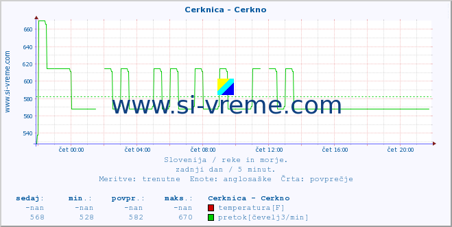 POVPREČJE :: Cerknica - Cerkno :: temperatura | pretok | višina :: zadnji dan / 5 minut.