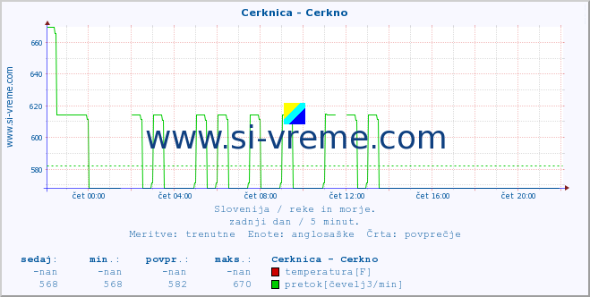 POVPREČJE :: Cerknica - Cerkno :: temperatura | pretok | višina :: zadnji dan / 5 minut.