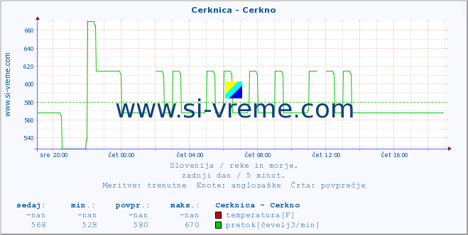 POVPREČJE :: Cerknica - Cerkno :: temperatura | pretok | višina :: zadnji dan / 5 minut.