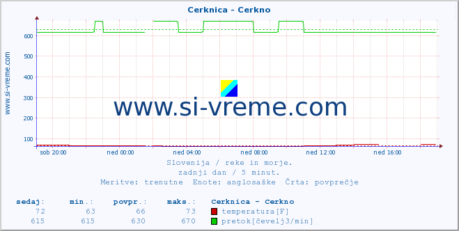 POVPREČJE :: Cerknica - Cerkno :: temperatura | pretok | višina :: zadnji dan / 5 minut.