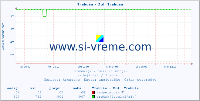 POVPREČJE :: Trebuša - Dol. Trebuša :: temperatura | pretok | višina :: zadnji dan / 5 minut.