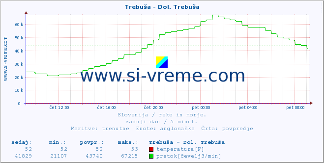 POVPREČJE :: Trebuša - Dol. Trebuša :: temperatura | pretok | višina :: zadnji dan / 5 minut.