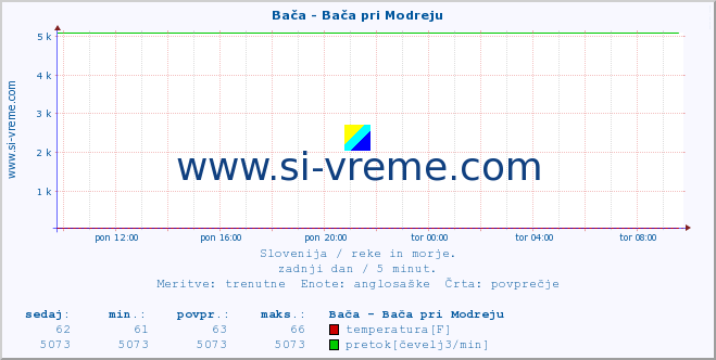 POVPREČJE :: Bača - Bača pri Modreju :: temperatura | pretok | višina :: zadnji dan / 5 minut.