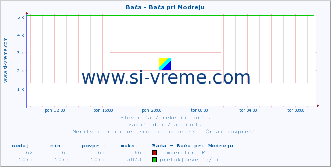 POVPREČJE :: Bača - Bača pri Modreju :: temperatura | pretok | višina :: zadnji dan / 5 minut.