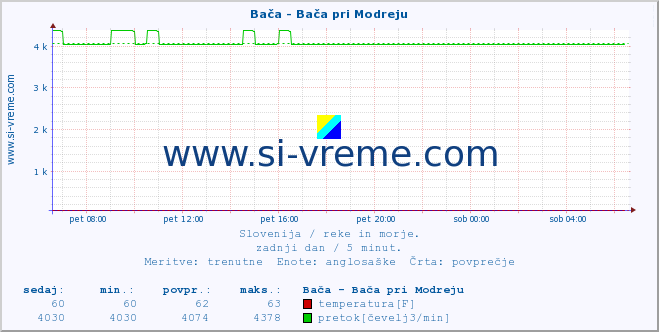 POVPREČJE :: Bača - Bača pri Modreju :: temperatura | pretok | višina :: zadnji dan / 5 minut.