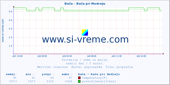 POVPREČJE :: Bača - Bača pri Modreju :: temperatura | pretok | višina :: zadnji dan / 5 minut.