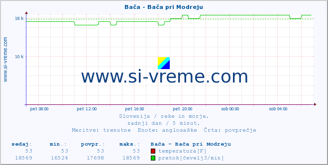 POVPREČJE :: Bača - Bača pri Modreju :: temperatura | pretok | višina :: zadnji dan / 5 minut.