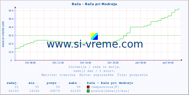 POVPREČJE :: Bača - Bača pri Modreju :: temperatura | pretok | višina :: zadnji dan / 5 minut.