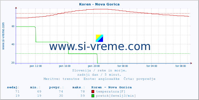 POVPREČJE :: Koren - Nova Gorica :: temperatura | pretok | višina :: zadnji dan / 5 minut.