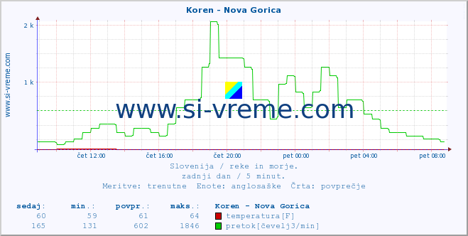 POVPREČJE :: Koren - Nova Gorica :: temperatura | pretok | višina :: zadnji dan / 5 minut.