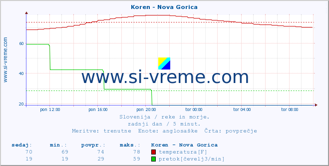 POVPREČJE :: Koren - Nova Gorica :: temperatura | pretok | višina :: zadnji dan / 5 minut.