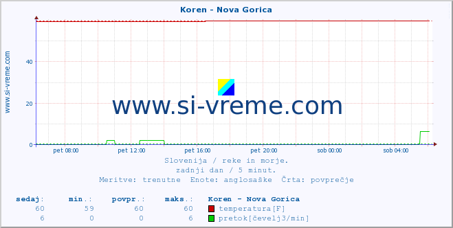 POVPREČJE :: Koren - Nova Gorica :: temperatura | pretok | višina :: zadnji dan / 5 minut.