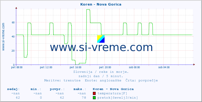 POVPREČJE :: Koren - Nova Gorica :: temperatura | pretok | višina :: zadnji dan / 5 minut.