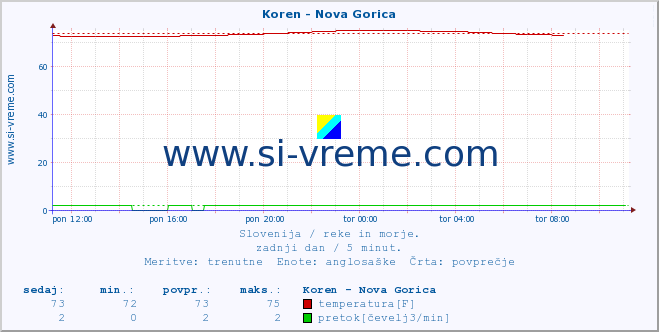 POVPREČJE :: Koren - Nova Gorica :: temperatura | pretok | višina :: zadnji dan / 5 minut.