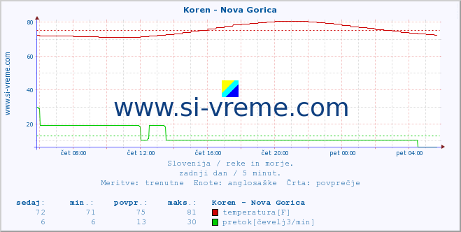 POVPREČJE :: Koren - Nova Gorica :: temperatura | pretok | višina :: zadnji dan / 5 minut.