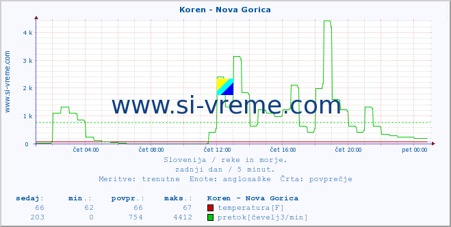 POVPREČJE :: Koren - Nova Gorica :: temperatura | pretok | višina :: zadnji dan / 5 minut.