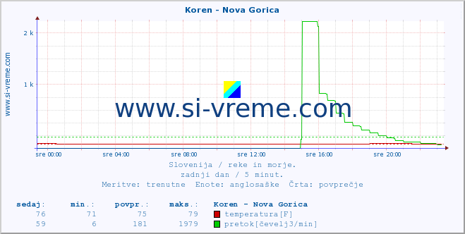 POVPREČJE :: Koren - Nova Gorica :: temperatura | pretok | višina :: zadnji dan / 5 minut.