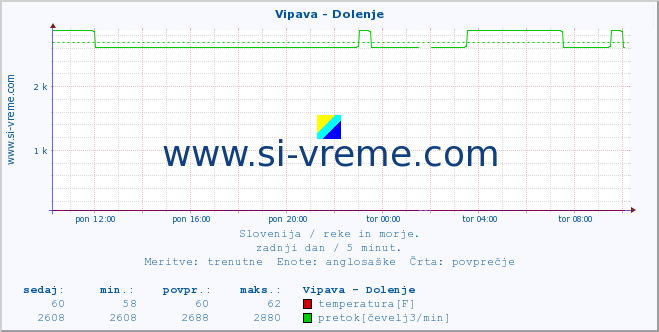 POVPREČJE :: Vipava - Dolenje :: temperatura | pretok | višina :: zadnji dan / 5 minut.