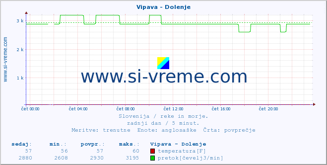 POVPREČJE :: Vipava - Dolenje :: temperatura | pretok | višina :: zadnji dan / 5 minut.