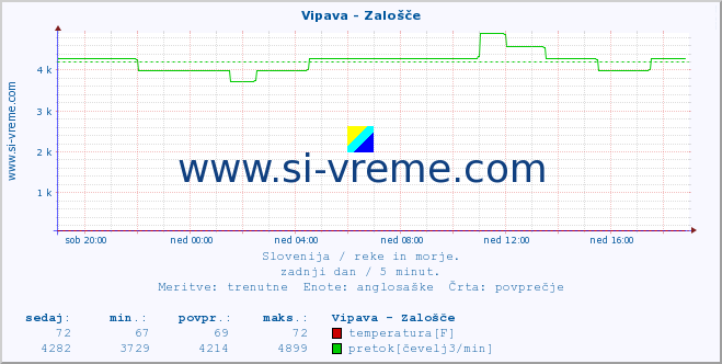 POVPREČJE :: Vipava - Zalošče :: temperatura | pretok | višina :: zadnji dan / 5 minut.