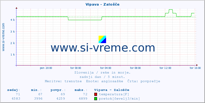 POVPREČJE :: Vipava - Zalošče :: temperatura | pretok | višina :: zadnji dan / 5 minut.