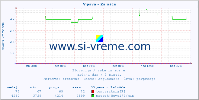 POVPREČJE :: Vipava - Zalošče :: temperatura | pretok | višina :: zadnji dan / 5 minut.