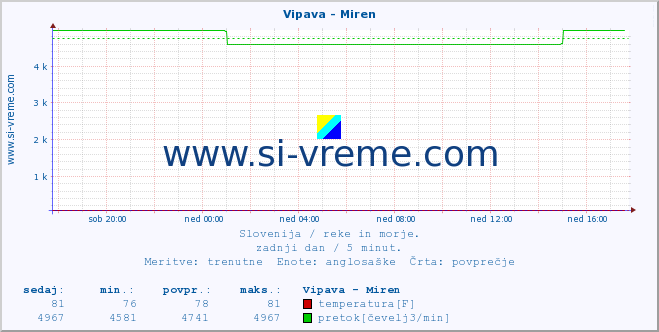 POVPREČJE :: Vipava - Miren :: temperatura | pretok | višina :: zadnji dan / 5 minut.