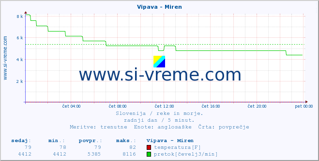 POVPREČJE :: Vipava - Miren :: temperatura | pretok | višina :: zadnji dan / 5 minut.