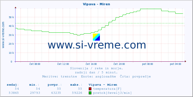 POVPREČJE :: Vipava - Miren :: temperatura | pretok | višina :: zadnji dan / 5 minut.