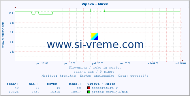 POVPREČJE :: Vipava - Miren :: temperatura | pretok | višina :: zadnji dan / 5 minut.