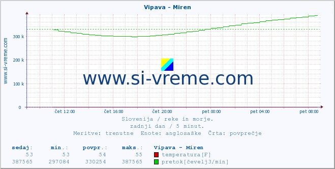 POVPREČJE :: Vipava - Miren :: temperatura | pretok | višina :: zadnji dan / 5 minut.