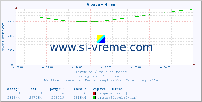 POVPREČJE :: Vipava - Miren :: temperatura | pretok | višina :: zadnji dan / 5 minut.