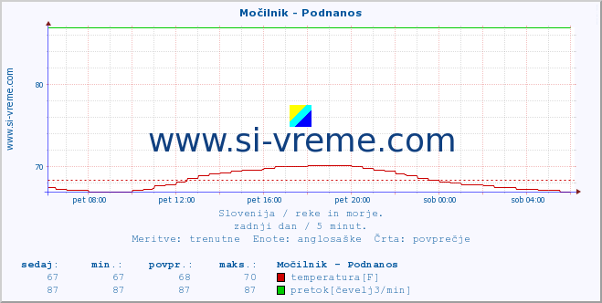 POVPREČJE :: Močilnik - Podnanos :: temperatura | pretok | višina :: zadnji dan / 5 minut.