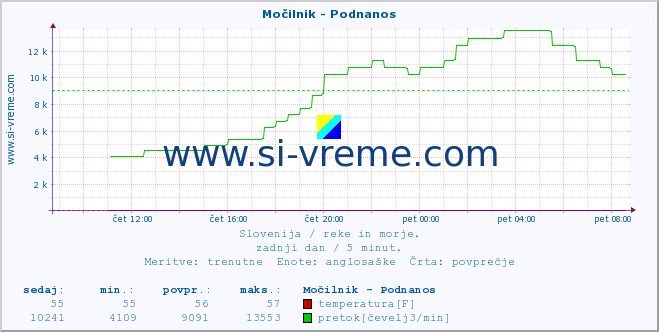 POVPREČJE :: Močilnik - Podnanos :: temperatura | pretok | višina :: zadnji dan / 5 minut.