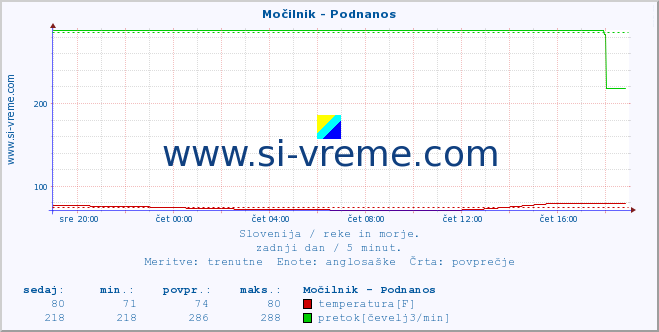 POVPREČJE :: Močilnik - Podnanos :: temperatura | pretok | višina :: zadnji dan / 5 minut.