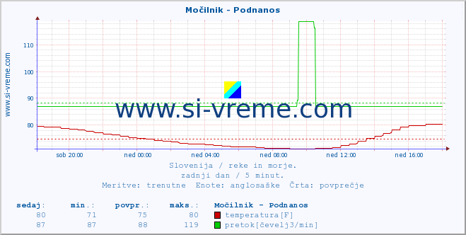 POVPREČJE :: Močilnik - Podnanos :: temperatura | pretok | višina :: zadnji dan / 5 minut.