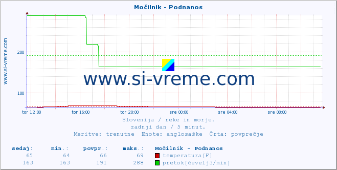 POVPREČJE :: Močilnik - Podnanos :: temperatura | pretok | višina :: zadnji dan / 5 minut.