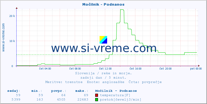 POVPREČJE :: Močilnik - Podnanos :: temperatura | pretok | višina :: zadnji dan / 5 minut.