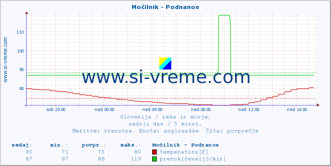 POVPREČJE :: Močilnik - Podnanos :: temperatura | pretok | višina :: zadnji dan / 5 minut.