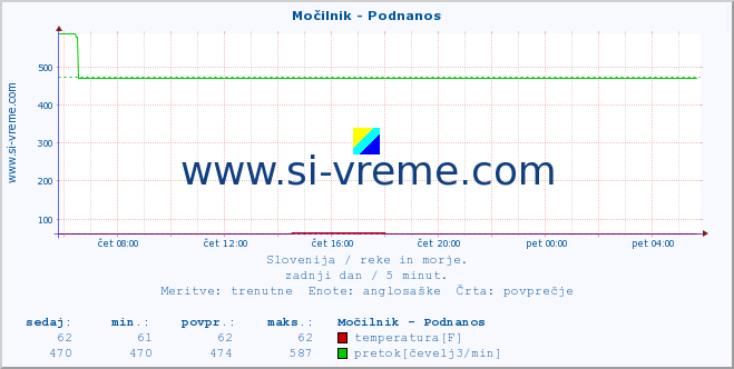 POVPREČJE :: Močilnik - Podnanos :: temperatura | pretok | višina :: zadnji dan / 5 minut.