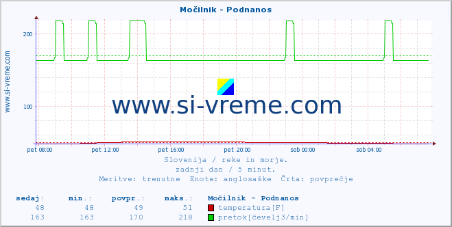 POVPREČJE :: Močilnik - Podnanos :: temperatura | pretok | višina :: zadnji dan / 5 minut.