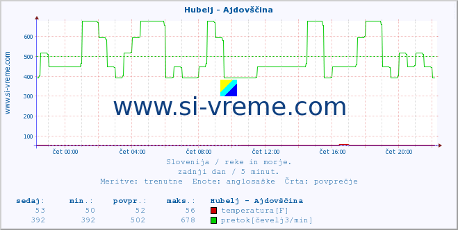 POVPREČJE :: Hubelj - Ajdovščina :: temperatura | pretok | višina :: zadnji dan / 5 minut.