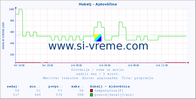 POVPREČJE :: Hubelj - Ajdovščina :: temperatura | pretok | višina :: zadnji dan / 5 minut.