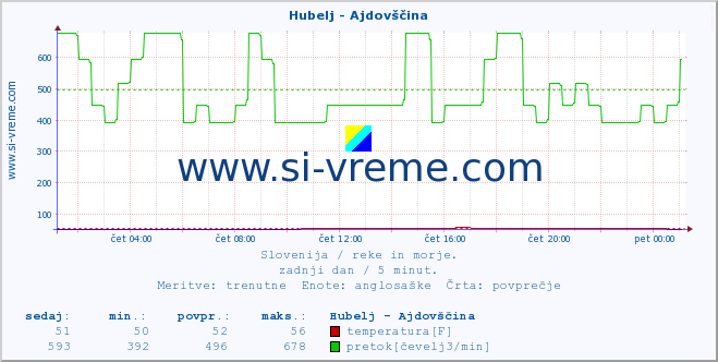 POVPREČJE :: Hubelj - Ajdovščina :: temperatura | pretok | višina :: zadnji dan / 5 minut.