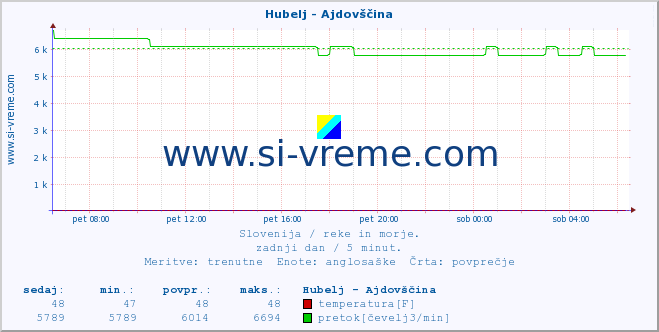 POVPREČJE :: Hubelj - Ajdovščina :: temperatura | pretok | višina :: zadnji dan / 5 minut.