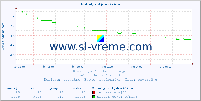 POVPREČJE :: Hubelj - Ajdovščina :: temperatura | pretok | višina :: zadnji dan / 5 minut.