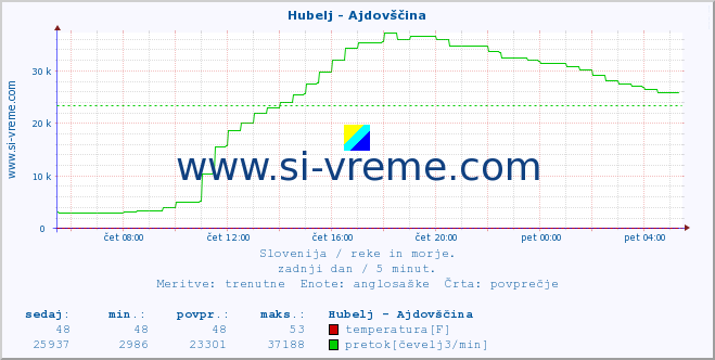 POVPREČJE :: Hubelj - Ajdovščina :: temperatura | pretok | višina :: zadnji dan / 5 minut.